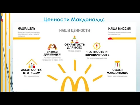 Ценности Макдоналдс