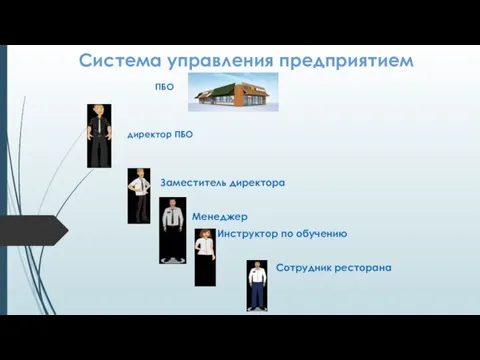 Система управления предприятием ПБО директор ПБО Заместитель директора Менеджер Инструктор по обучению Сотрудник ресторана