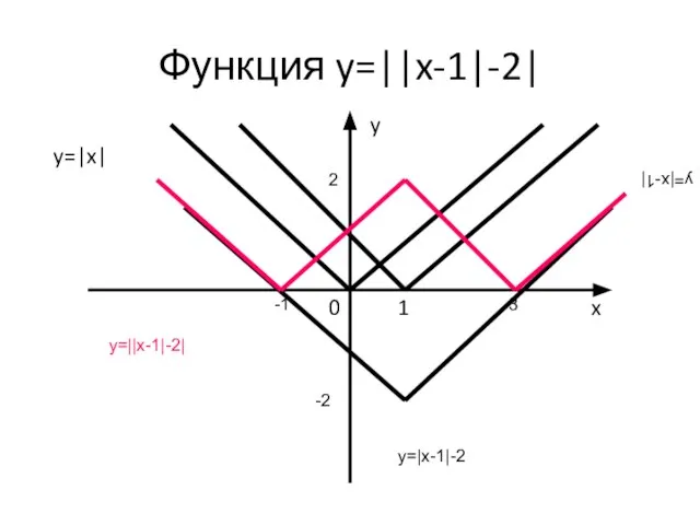 Функция y=||x-1|-2| x y=|x| y 0 1 y=|x-1| -1 3 2 -2 y=|x-1|-2 y=||x-1|-2|