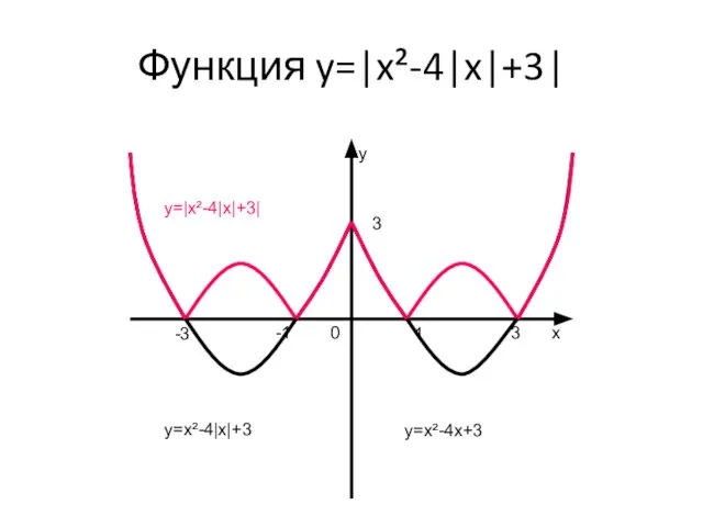 Функция y=|x²-4|x|+3| y x 0 -1 -3 1 3 3 y=x²-4x+3 y=x²-4|x|+3 y=|x²-4|x|+3|