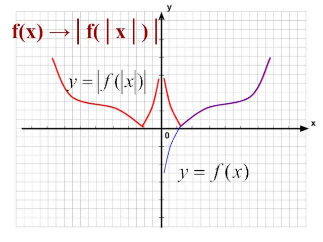 f(x) →│f(│x│)│