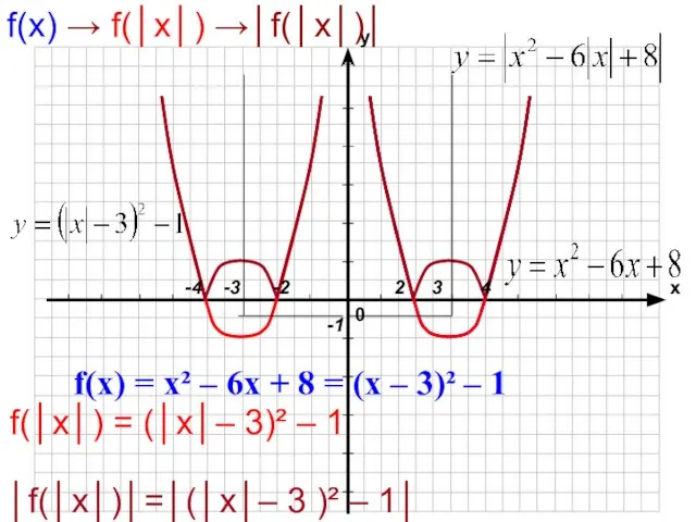 f(x) = x² – 6x + 8 = (x – 3)² –