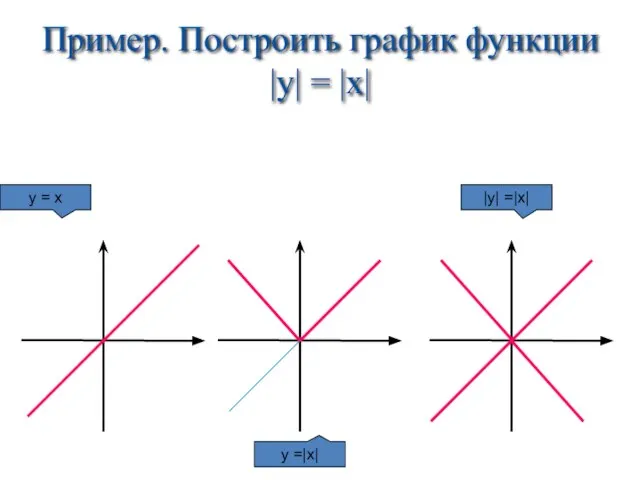 Пример. Построить график функции |y| = |x| y = x y =|x| |y| =|x|