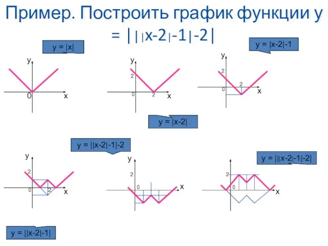 Пример. Построить график функции у = |||x-2|-1|-2| y х 0 y =