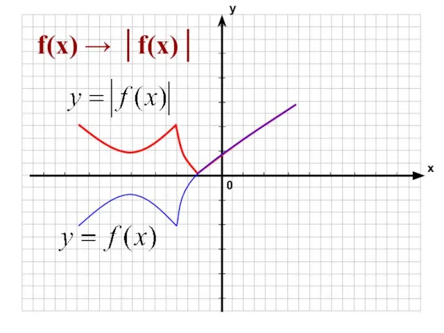 f(x) → │f(x)│