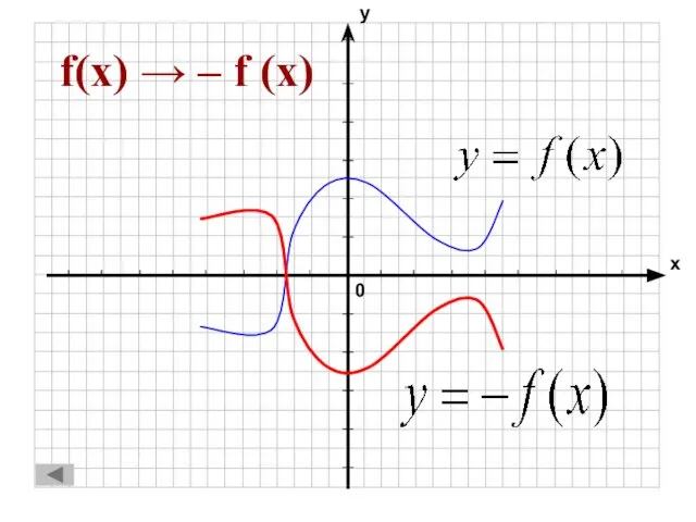 f(x) → – f (x)