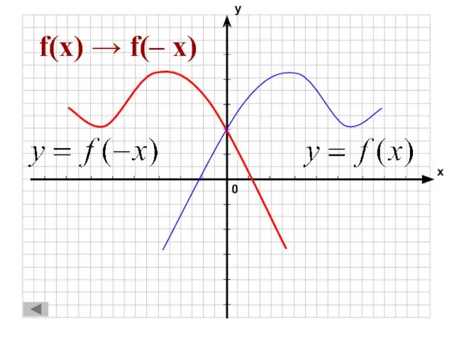 f(x) → f(– x)