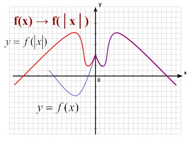 f(x) → f(│x│)