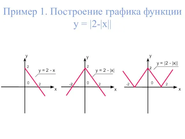 x y 0 y = 2 - x Пример 1. Построение графика