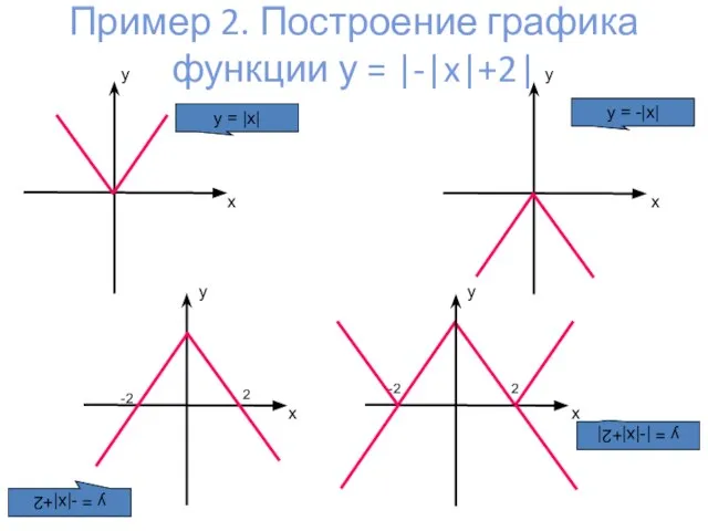 Пример 2. Построение графика функции у = |-|x|+2| y = |x| y