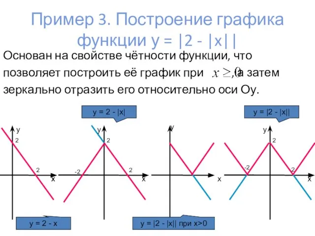 Пример 3. Построение графика функции у = |2 - |x|| Основан на