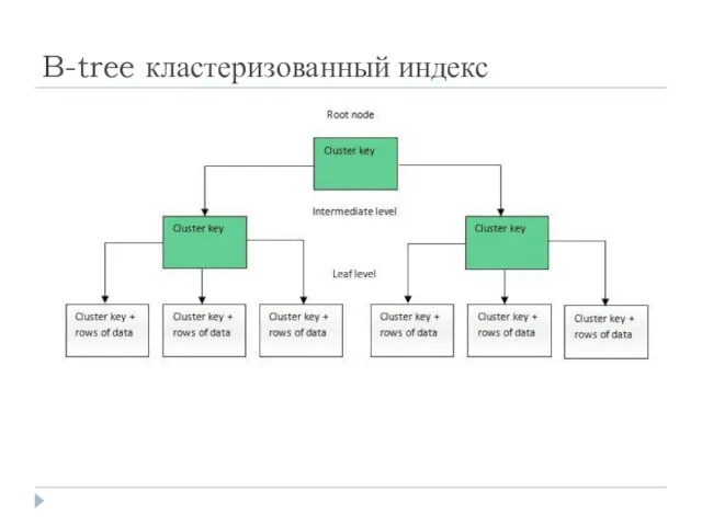 B-tree кластеризованный индекс