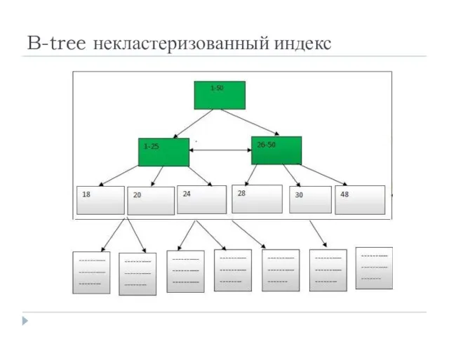 B-tree некластеризованный индекс