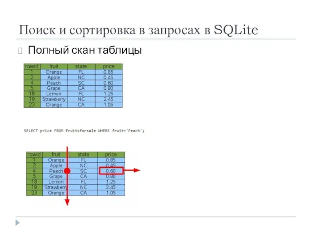 Поиск и сортировка в запросах в SQLite Полный скан таблицы