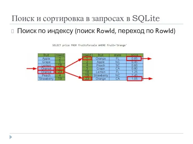 Поиск и сортировка в запросах в SQLite Поиск по индексу (поиск RowId, переход по RowId)