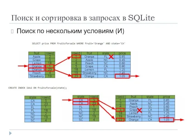 Поиск и сортировка в запросах в SQLite Поиск по нескольким условиям (И)