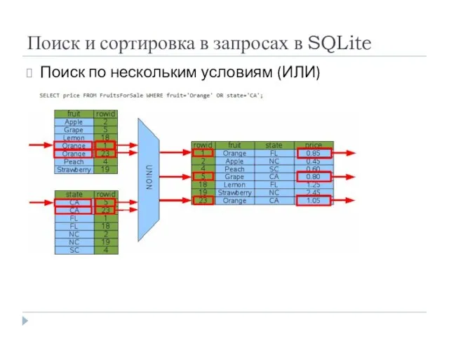 Поиск и сортировка в запросах в SQLite Поиск по нескольким условиям (ИЛИ)