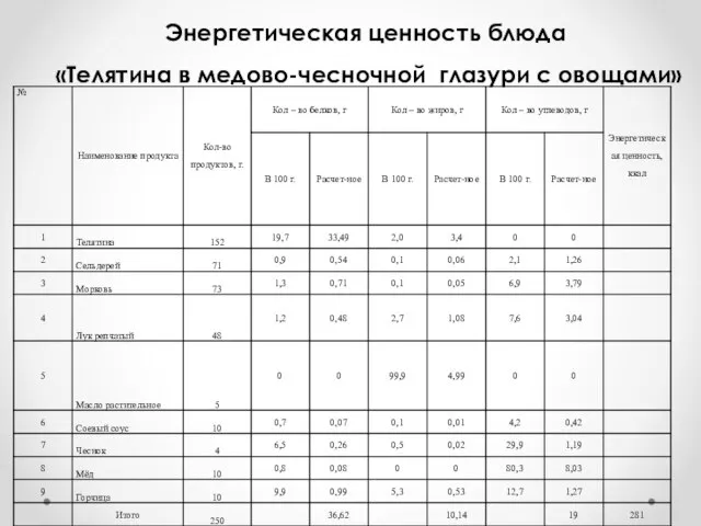 Энергетическая ценность блюда «Телятина в медово-чесночной глазури с овощами»