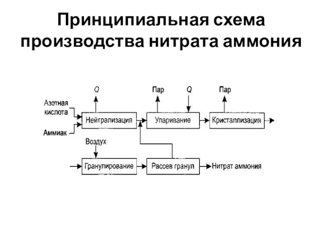 Принципиальная схема производства нитрата аммония