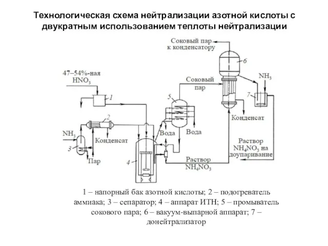 Технологическая схема нейтрализации азотной кислоты с двукратным использованием теплоты нейтрализации 1 –