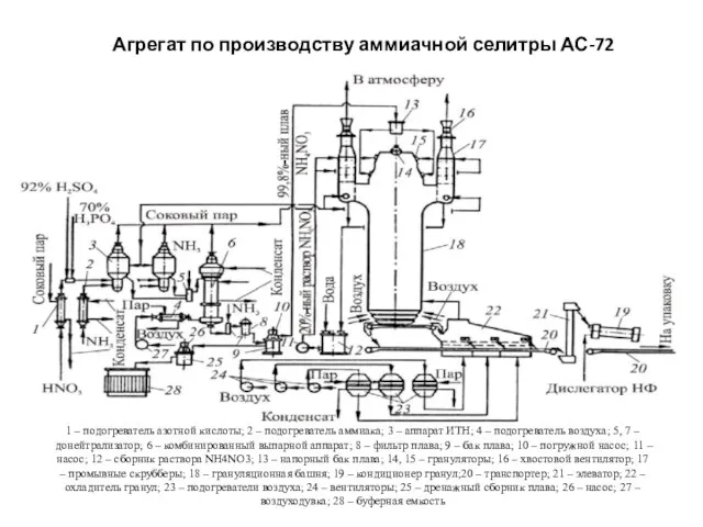 Агрегат по производству аммиачной селитры АС-72 1 – подогреватель азотной кислоты; 2