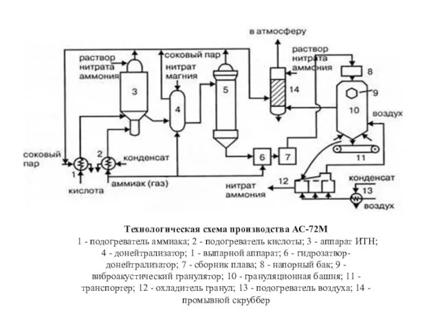 Технологическая схема производства АС-72М 1 - подогреватель аммиака; 2 - подогреватель кислоты;