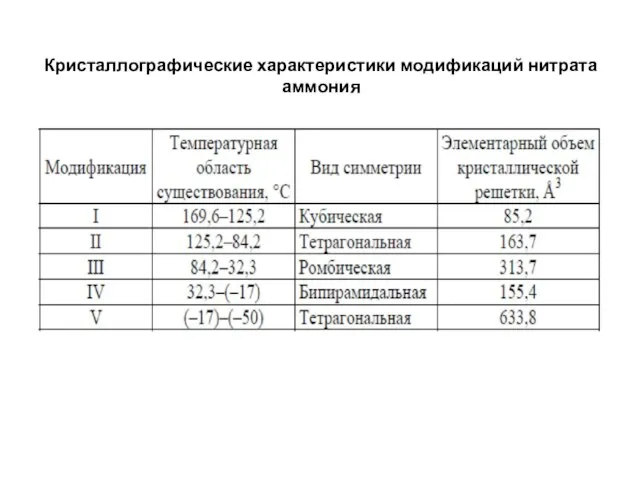 Кристаллографические характеристики модификаций нитрата аммония