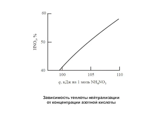 Зависимость теплоты нейтрализации от концентрации азотной кислоты