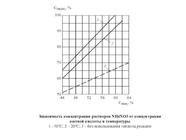 Зависимость концентрации растворов NH4NO3 от концентрации азотной кислоты и температуры 1 –70°С;