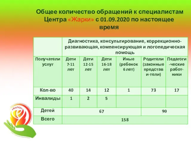 Общее количество обращений к специалистам Центра «Жарки» с 01.09.2020 по настоящее время