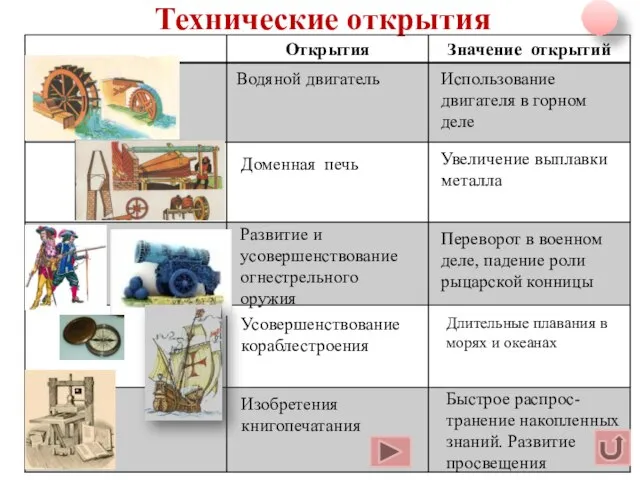 Технические открытия Водяной двигатель Использование двигателя в горном деле Доменная печь Увеличение