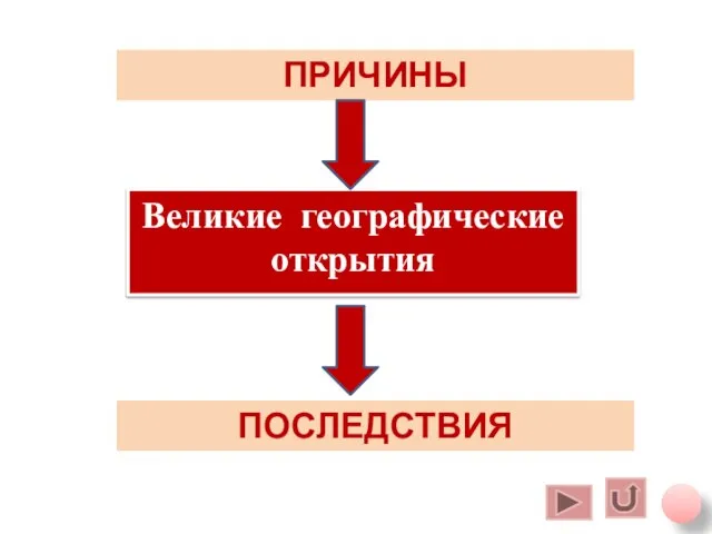 ПРИЧИНЫ Великие географические открытия ПОСЛЕДСТВИЯ