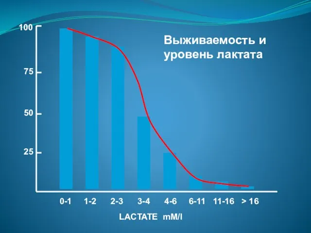 25 50 75 100 Выживаемость и уровень лактата 0-1 1-2 2-3 3-4