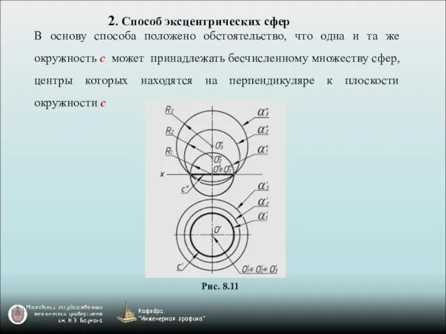 2. Способ эксцентрических сфер В основу способа положено обстоятельство, что одна и