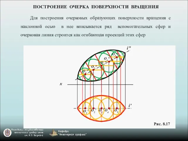 ПОСТРОЕНИЕ ОЧЕРКА ПОВЕРХНОСТИ ВРАЩЕНИЯ Для построения очерковых образующих поверхности вращения с наклонной