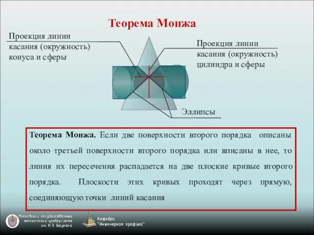 Теорема Монжа Проекция линии касания (окружность) цилиндра и сферы Проекция линии касания