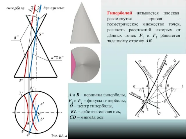 Рис. 8.3, в Гиперболой называется плоская разомкнутая кривая – геометрическое множество точек,