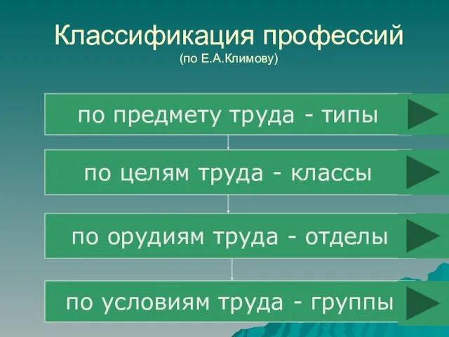 Классификация профессий (по Е.А.Климову) по предмету труда - типы по целям труда