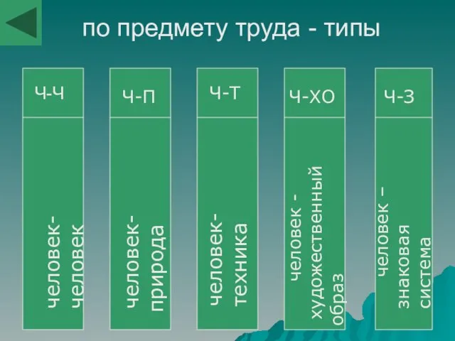 по предмету труда - типы человек-человек человек-природа человек-техника человек - художественный образ