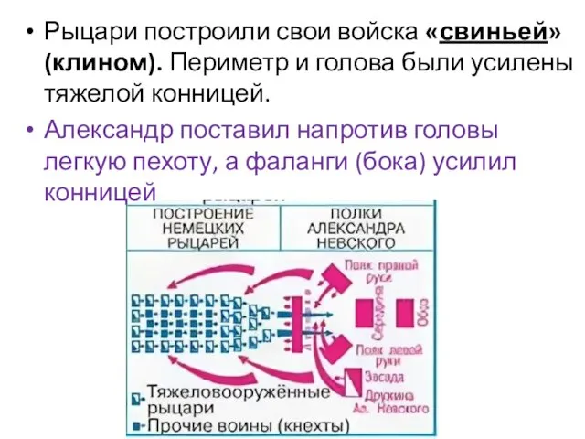 Рыцари построили свои войска «свиньей» (клином). Периметр и голова были усилены тяжелой