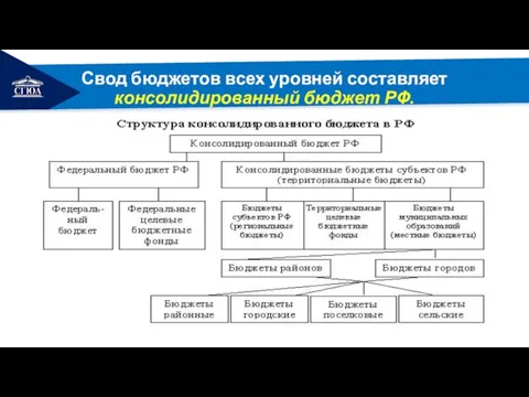 РЕМОНТ Свод бюджетов всех уровней составляет консолидированный бюджет РФ.