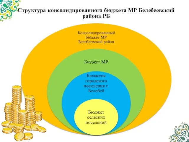 Структура консолидированного бюджета МР Белебеевский района РБ