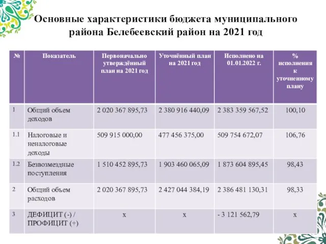 Основные характеристики бюджета муниципального района Белебеевский район на 2021 год