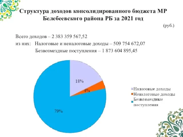 Структура доходов консолидированного бюджета МР Белебеевского района РБ за 2021 год Всего