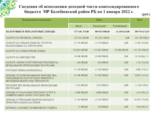 Сведения об исполнении доходной части консолидированного бюджета МР Белебеевский район РБ на