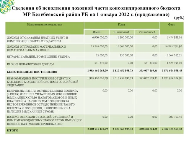 Сведения об исполнении доходной части консолидированного бюджета МР Белебеевский район РБ на