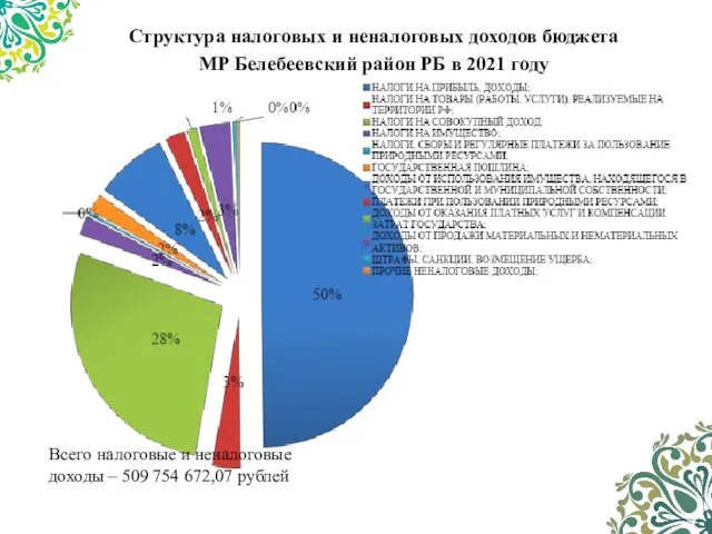 Структура налоговых и неналоговых доходов бюджета МР Белебеевский район РБ в 2021