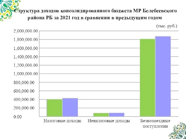 Структура доходов консолидированного бюджета МР Белебеевского района РБ за 2021 год в