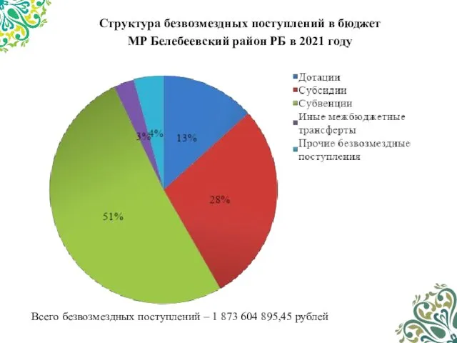 Структура безвозмездных поступлений в бюджет МР Белебеевский район РБ в 2021 году