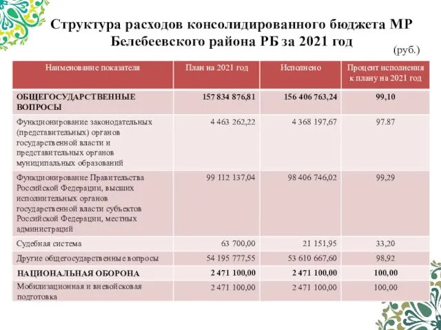 Структура расходов консолидированного бюджета МР Белебеевского района РБ за 2021 год (руб.)